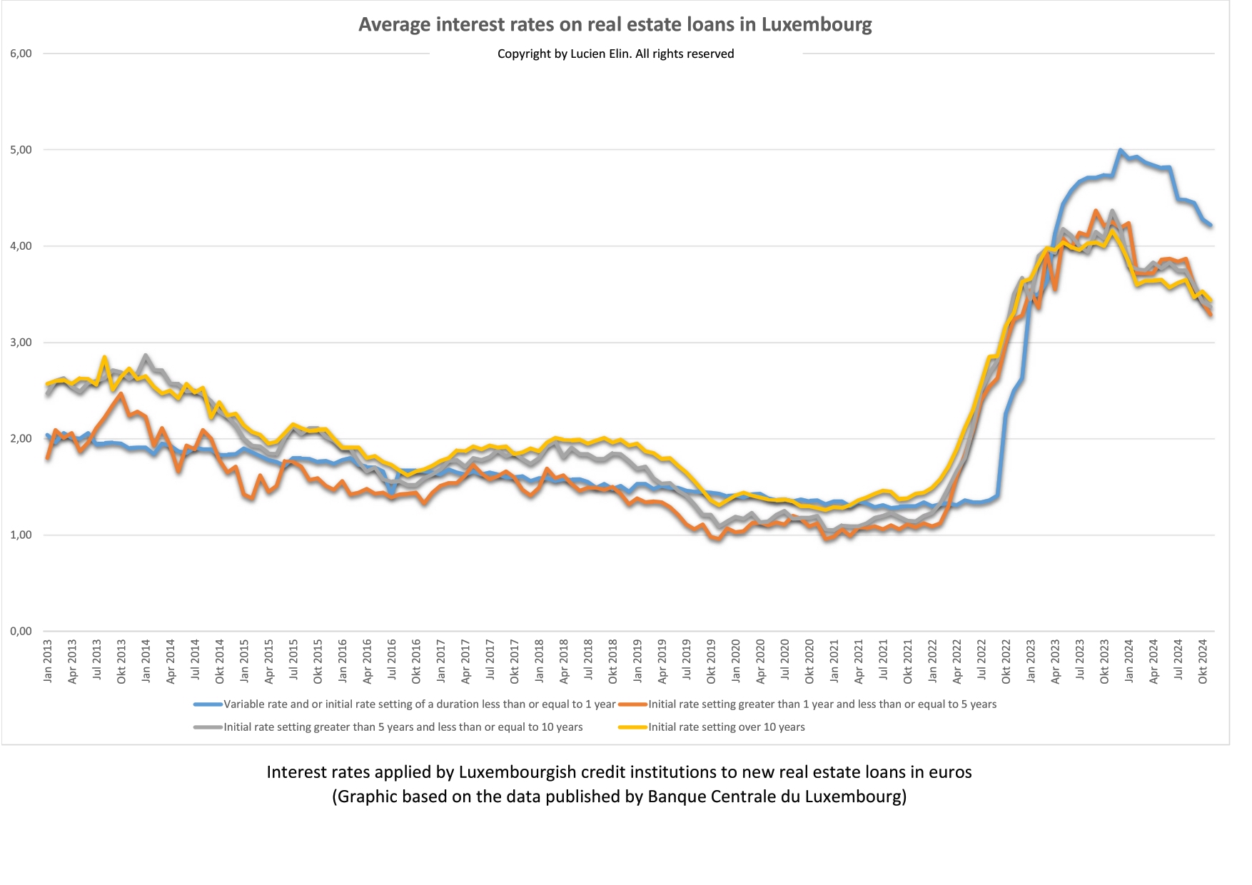 Interest rates on real estate loans published by the BCL in january 2024